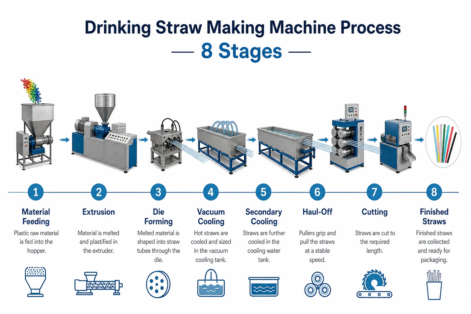 8-stage drinking straw making machine process from material feeding to finished straws