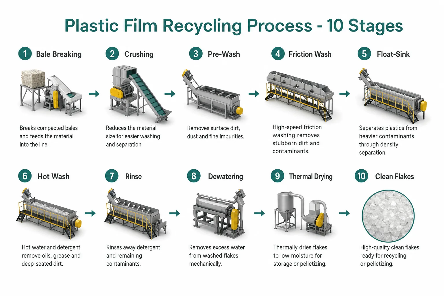 10-stage plastic film recycling process from bale breaking to clean flakes