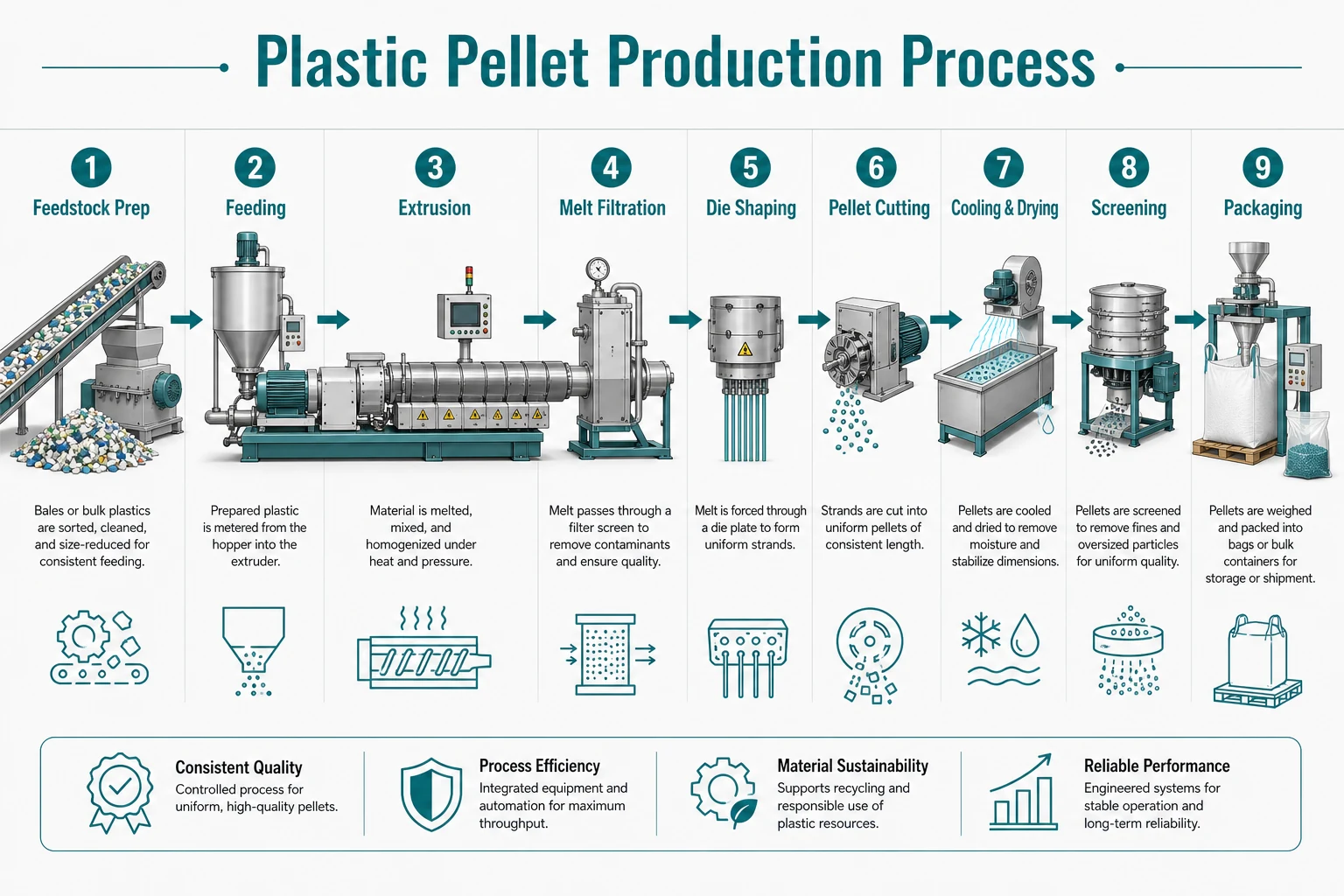 9-step plastic pellet production process from feedstock to finished pellets
