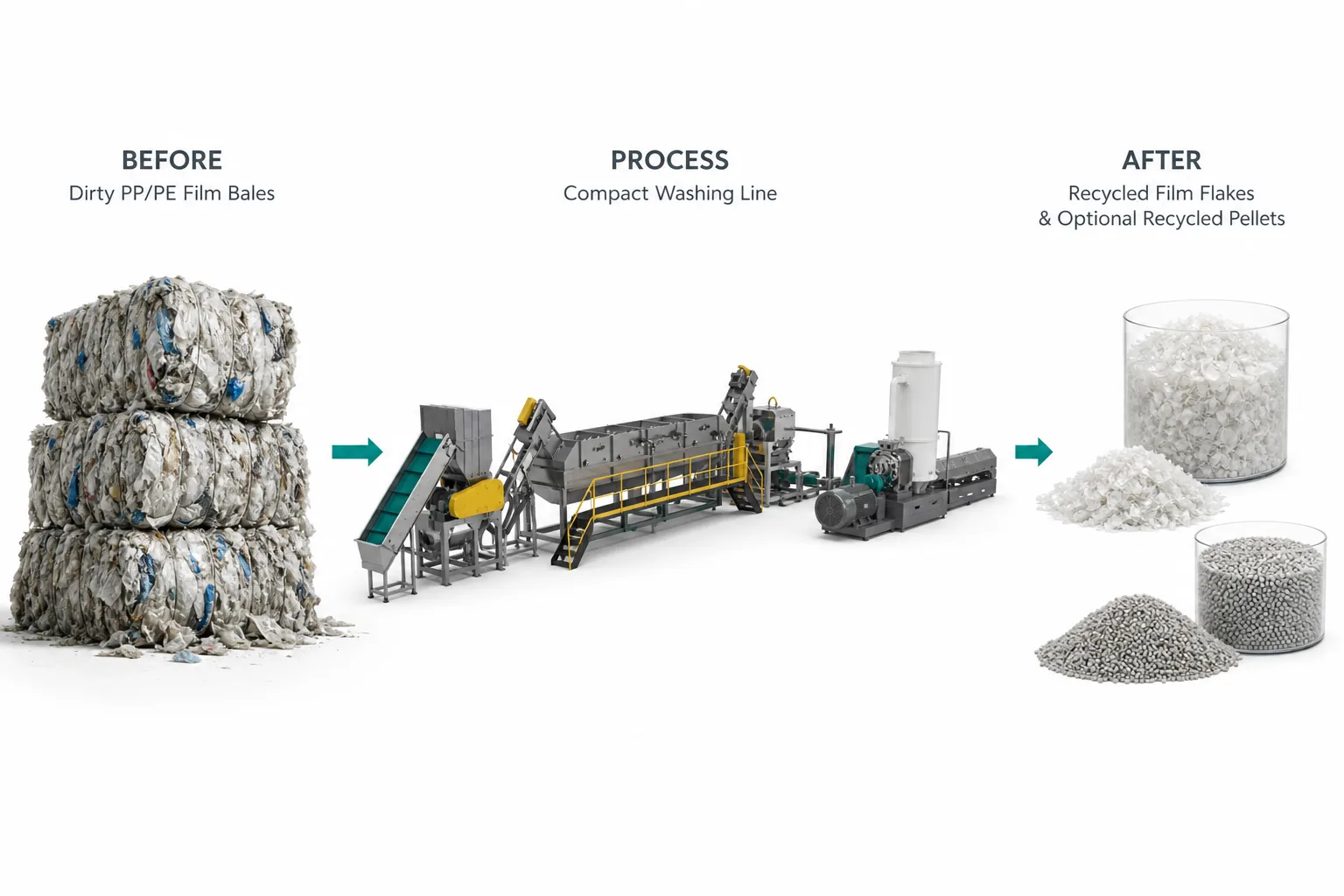 Dirty PP PE film bales processed into clean recycled film flakes and optional pellets