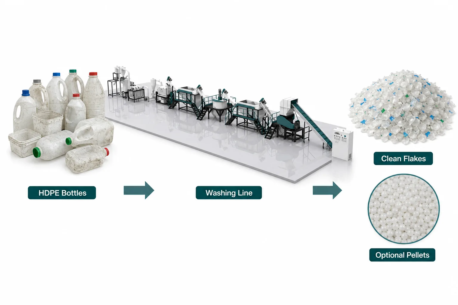Used HDPE bottles converted into clean recycled flakes and optional pellets