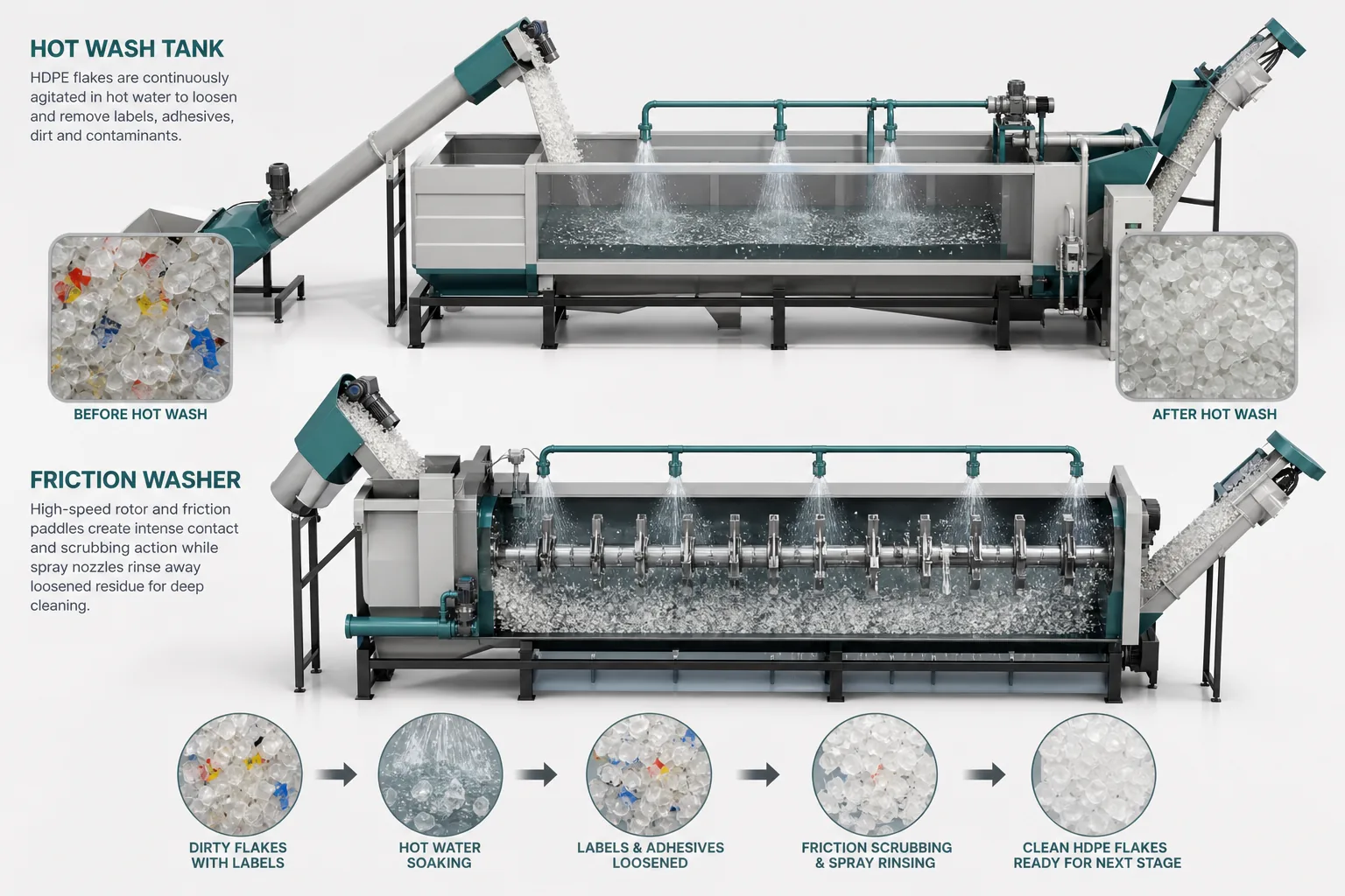 Hot washing and friction washing stages for cleaning HDPE flakes