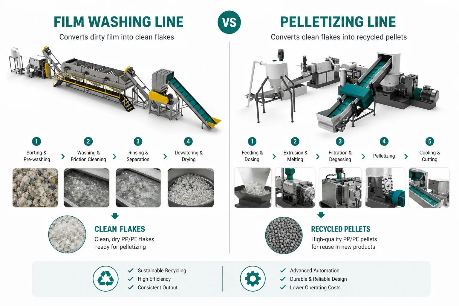 Film washing line vs pelletizing line comparison from dirty film to clean flakes and recycled pellets