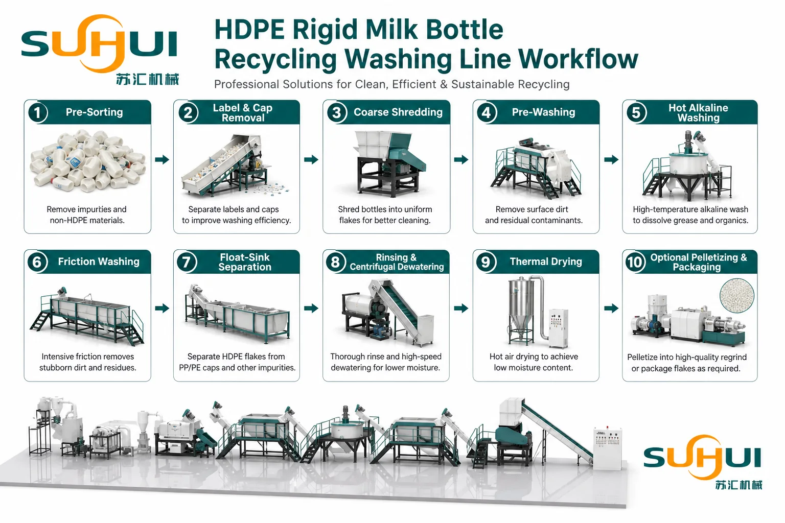 HDPE milk bottle recycling washing line workflow from pre-sorting to optional pelletizing and packaging