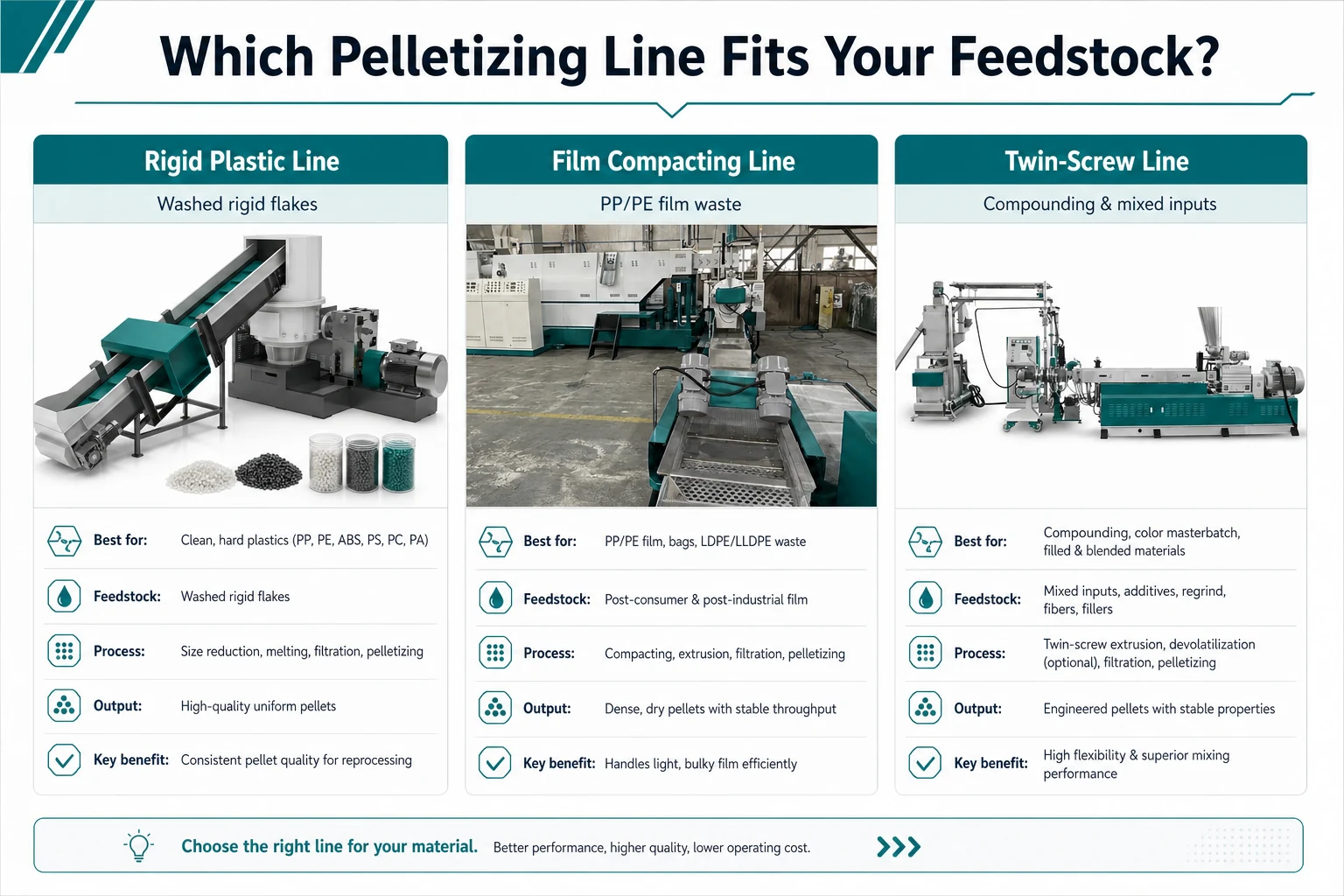 Comparison of rigid plastic, film compacting and twin screw pelletizing lines