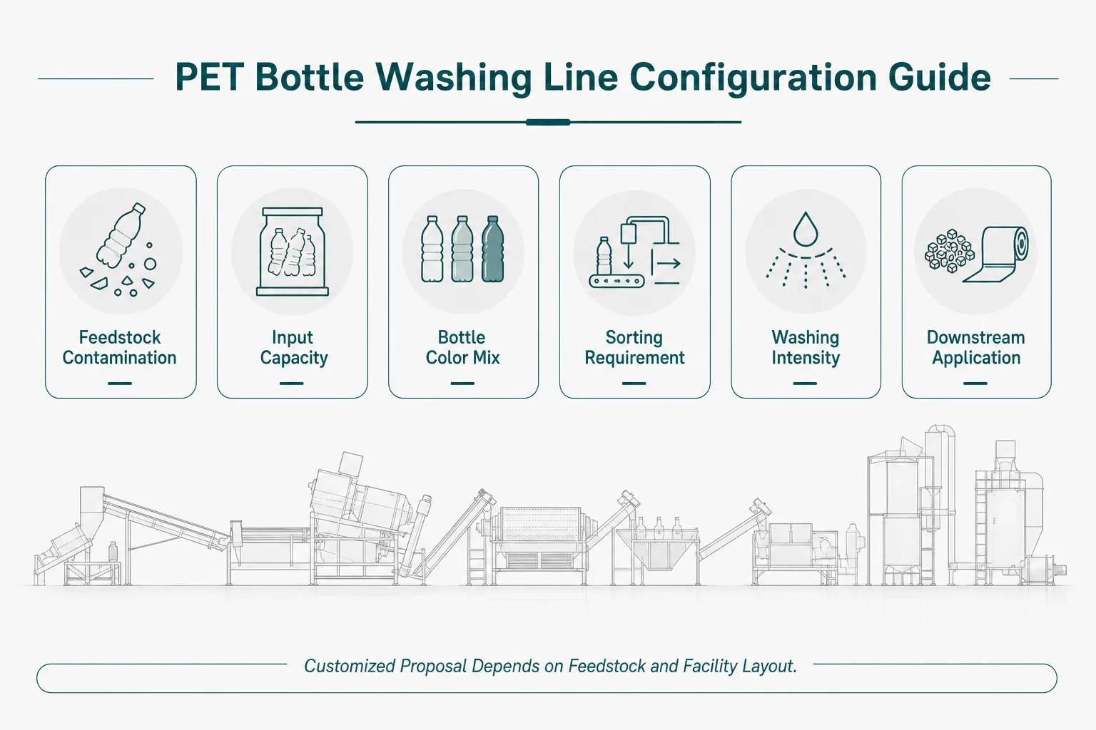 PET bottle washing line configuration guide for feedstock contamination capacity sorting washing and downstream application