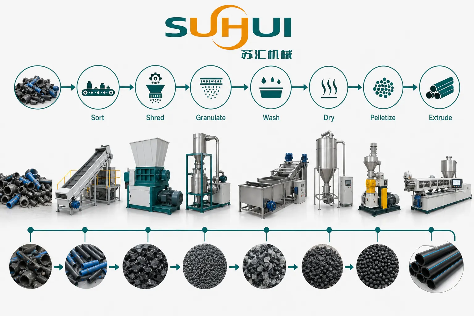 Plastic pipe recycling process overview from HDPE PVC PP pipe scrap to regrind pellets and pipe extrusion