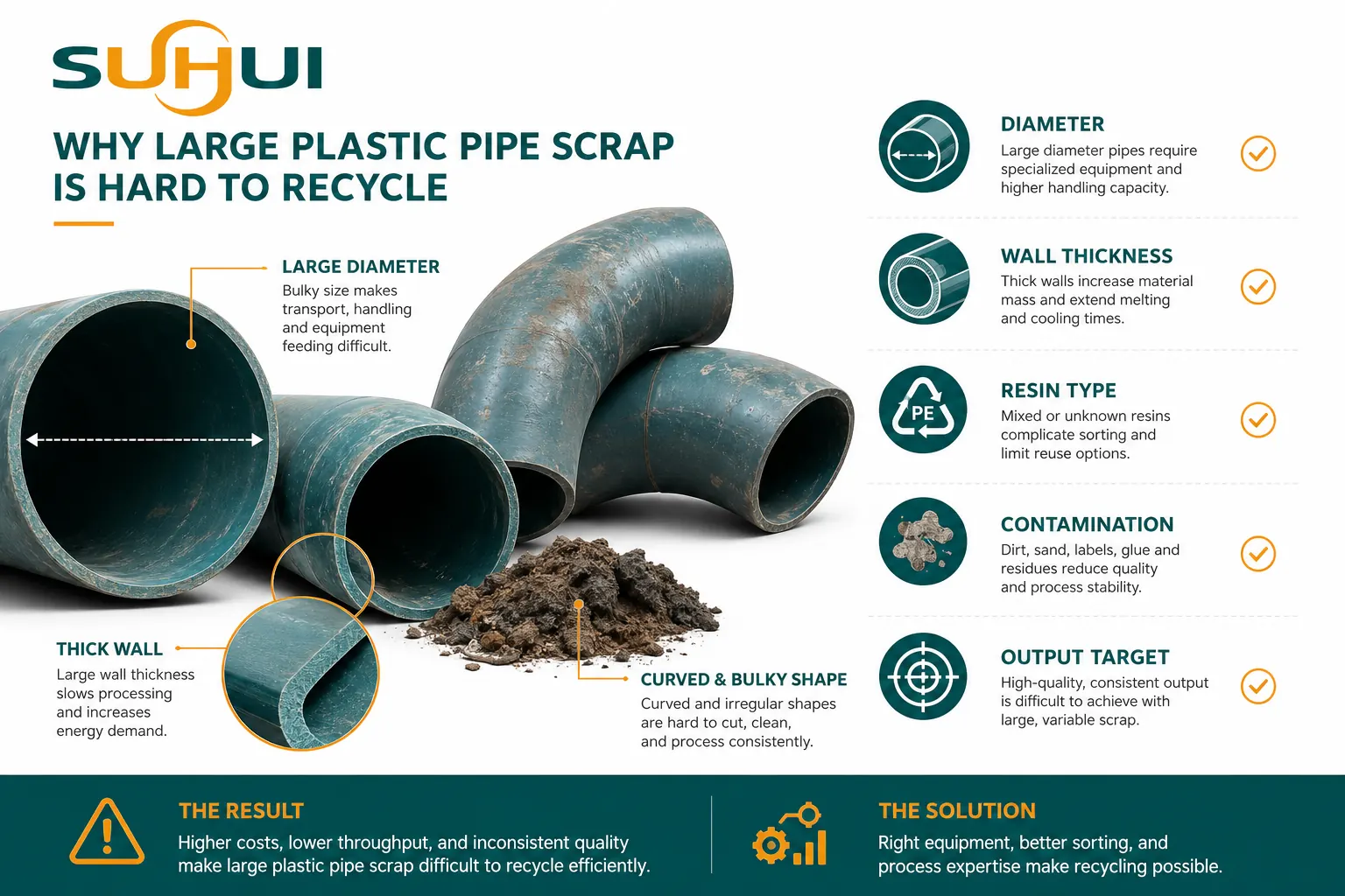 Large plastic pipe scrap recycling challenges including diameter wall thickness resin type and contamination level