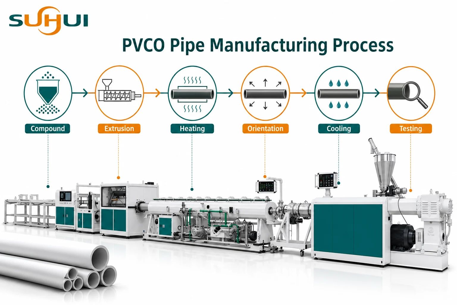 PVCO pipe manufacturing process from compound extrusion heating orientation cooling and testing