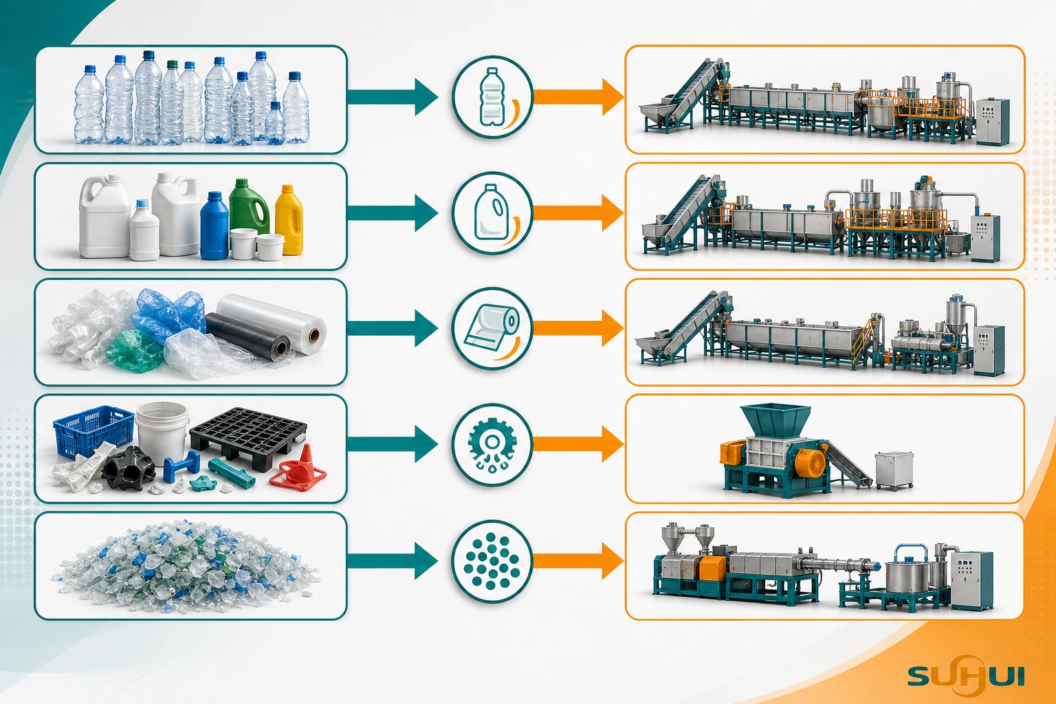 Plastic material to recycling machine map for PET HDPE PP PE film PVC and mixed plastics