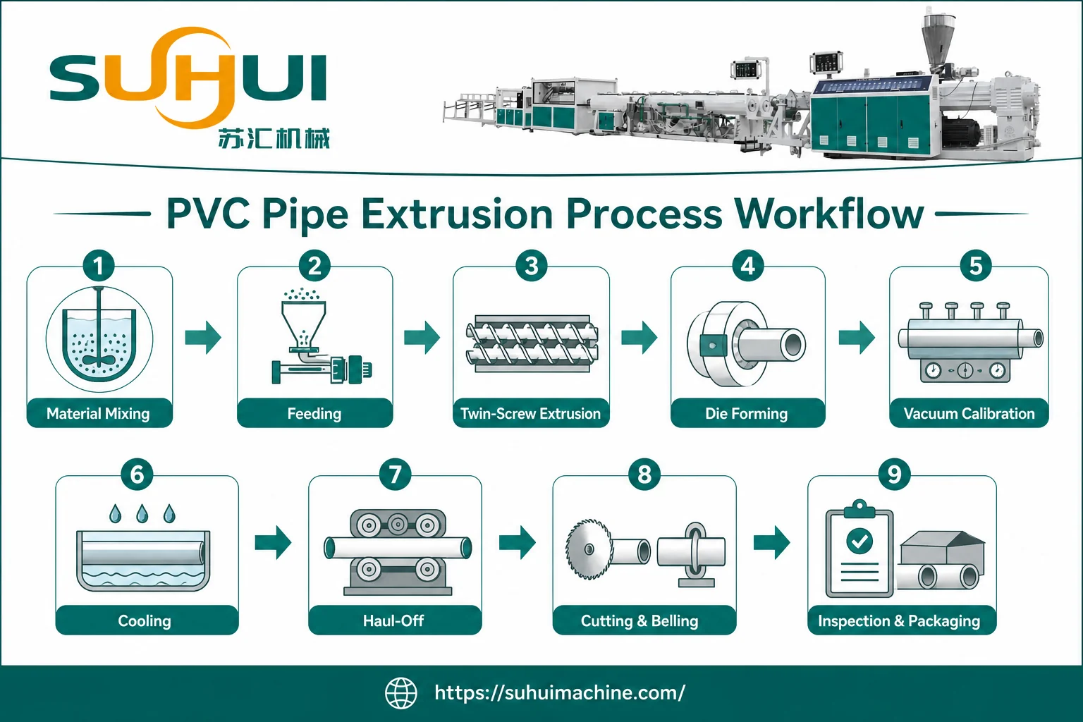 PVC pipe extrusion process workflow from material mixing feeding twin screw extrusion die forming vacuum calibration cooling haul off cutting belling and packaging