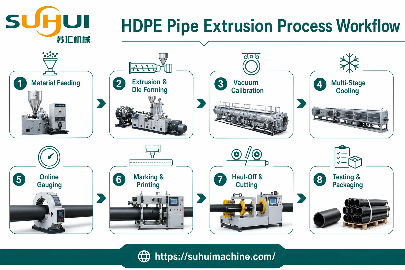 HDPE pipe extrusion process workflow from material feeding extrusion vacuum calibration cooling gauging marking haul off cutting and packaging