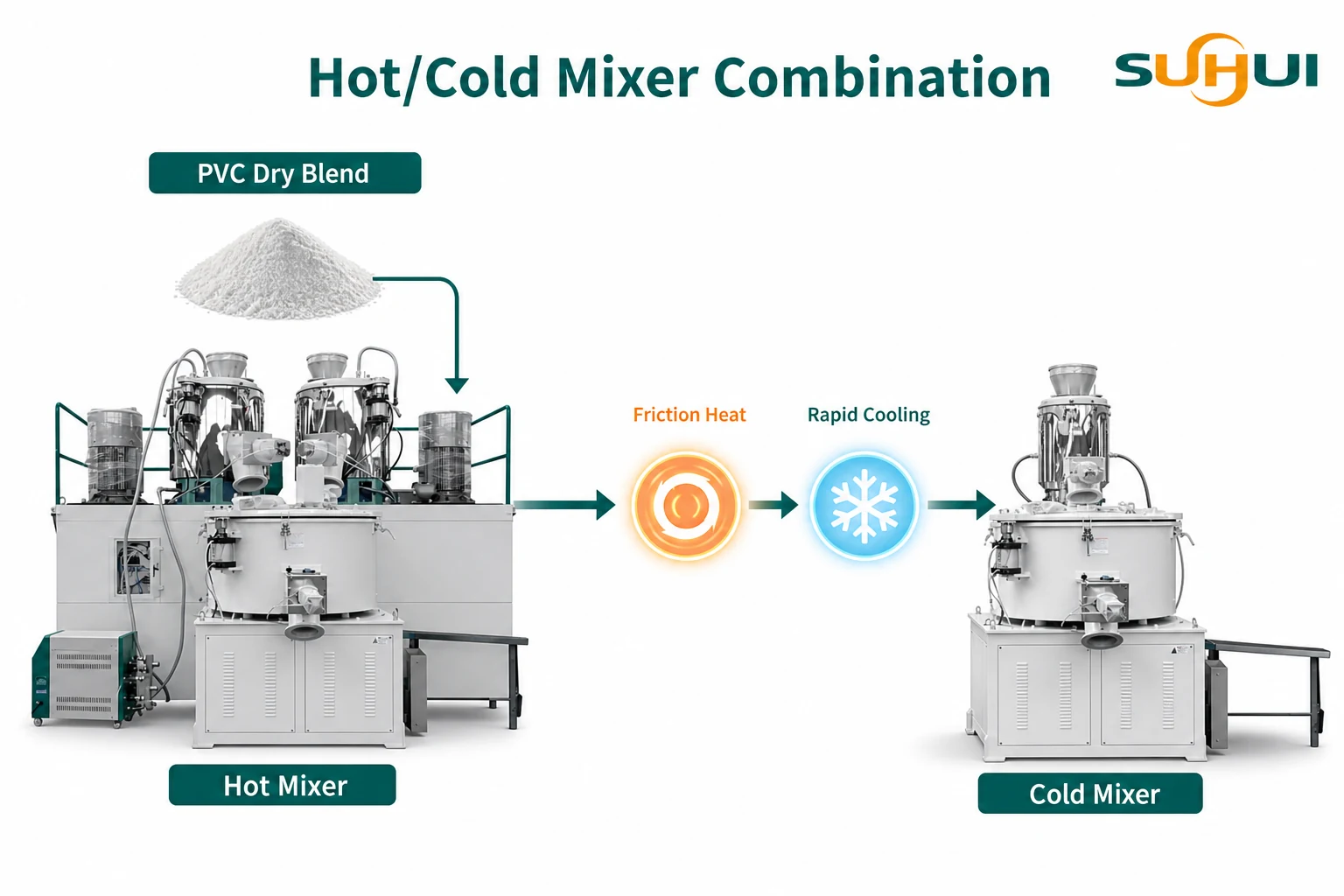 Hot cold mixer combination with hot mixer cold mixer friction heat rapid cooling and PVC dry blend