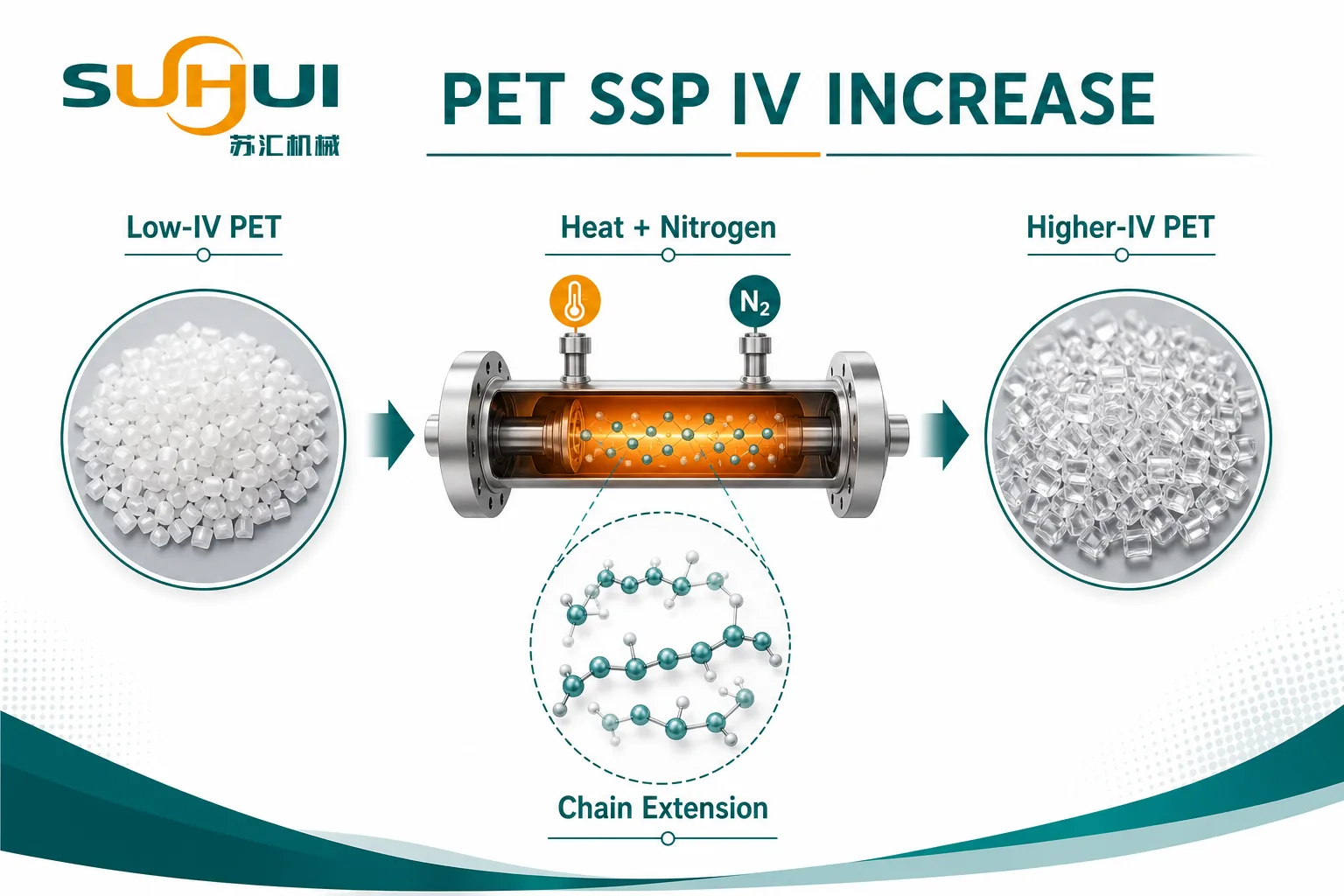 PET SSP system increases intrinsic viscosity through heat nitrogen environment and molecular chain extension for bottle grade and fiber grade PET