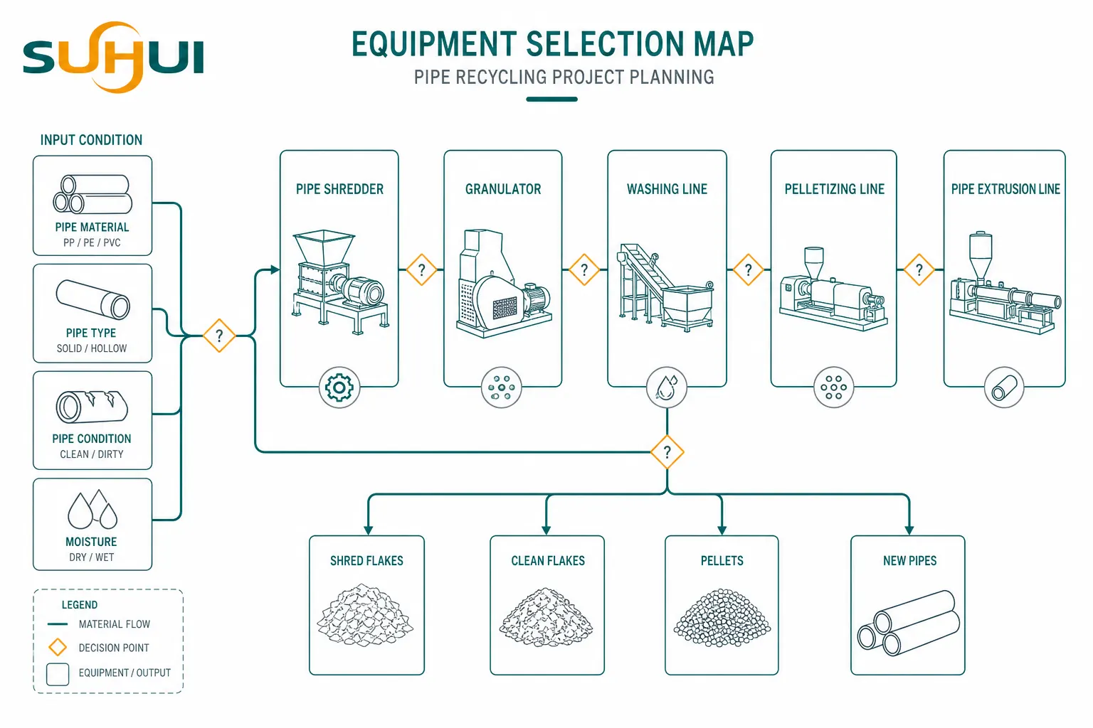 Pipe recycling equipment selection map for shredder granulator washing pelletizing and pipe extrusion line