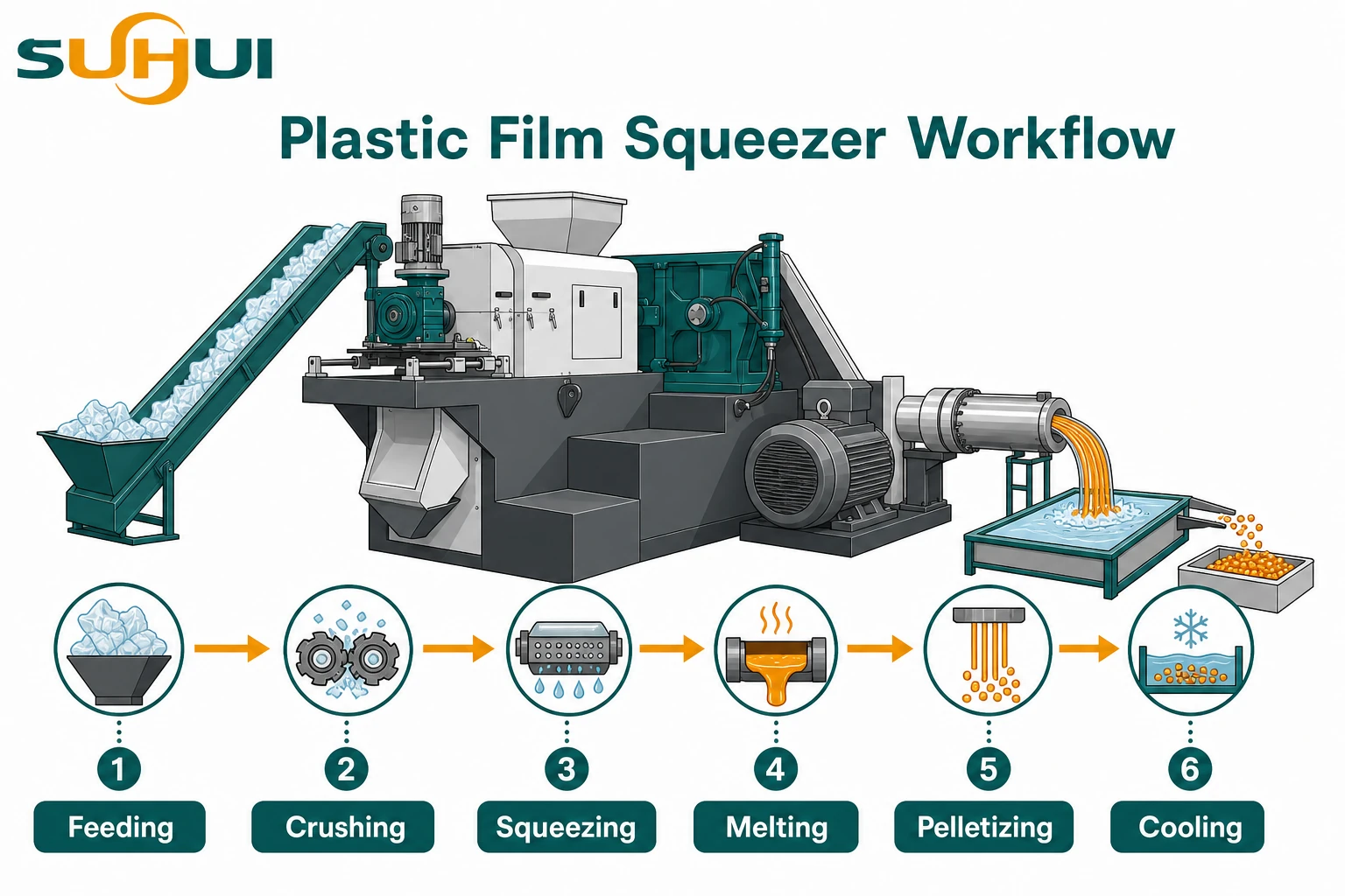 Plastic film squeezer granulating machine workflow from feeding crushing squeezing melting pelletizing to cooling