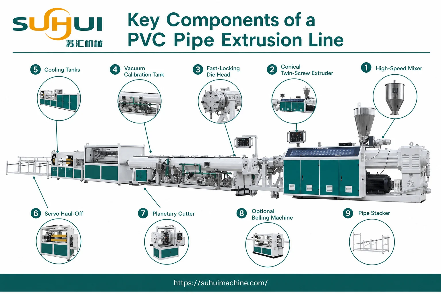 Key components of a PVC pipe extrusion line including mixer twin screw extruder fast locking die head calibration tank cooling tanks haul off cutter belling machine and stacker