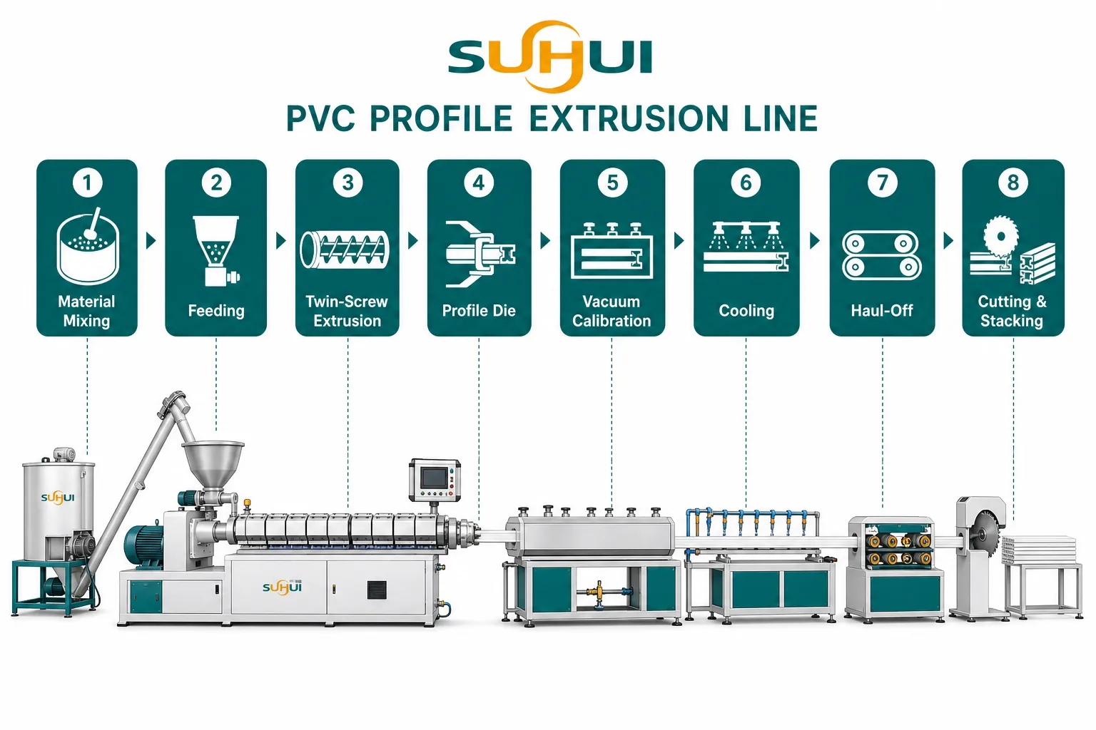PVC profile extrusion line process workflow from material mixing feeding twin screw extrusion profile die vacuum calibration cooling haul off to cutting and stacking