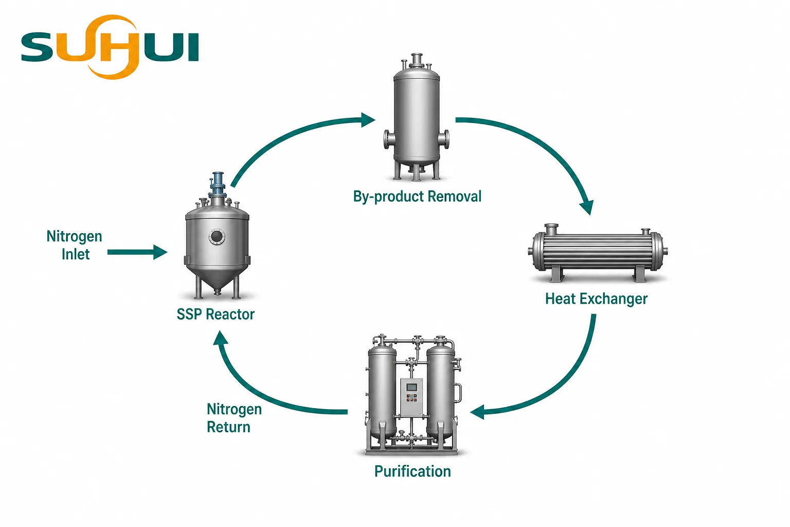 PET SSP nitrogen circulation loop with nitrogen inlet SSP reactor by-product removal heat exchanger purification and nitrogen return