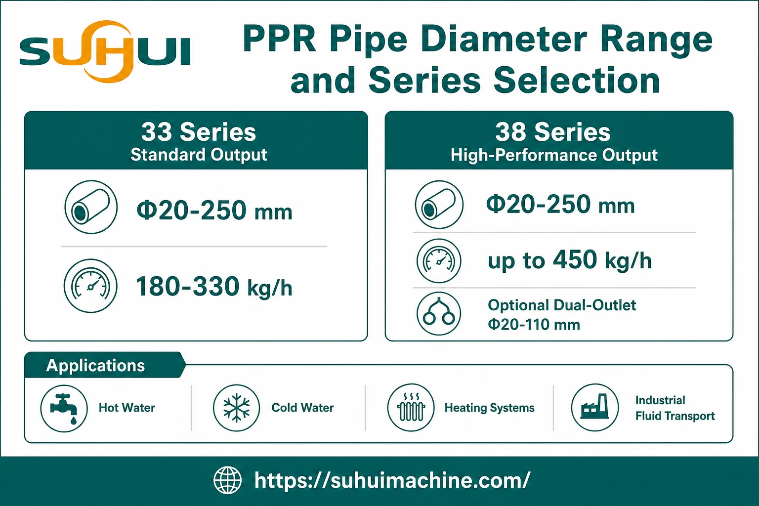 PPR pipe diameter range and series selection for 33 series standard output and 38 series high performance dual outlet output