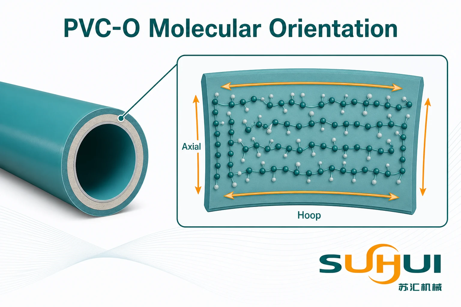 PVC-O molecular orientation showing axial and hoop direction in PVCO pipe wall