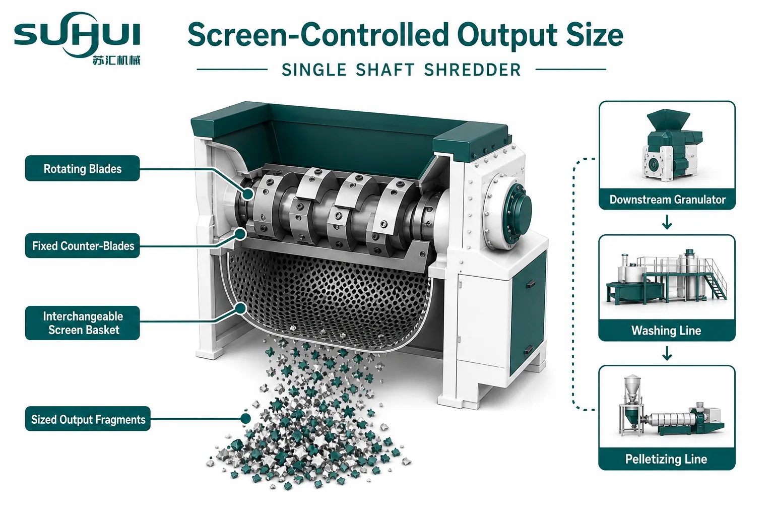 Single shaft shredder cutting chamber with rotating blades, fixed counter-blades and interchangeable screen basket