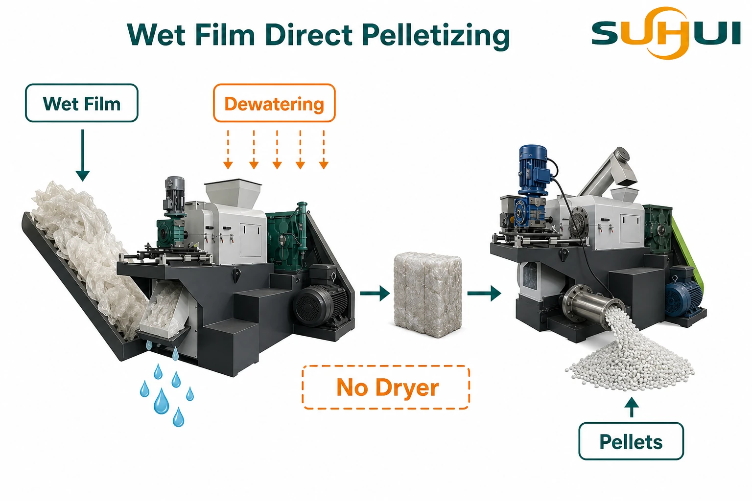 Wet film direct pelletizing diagram showing dewatering no dryer and pellet output