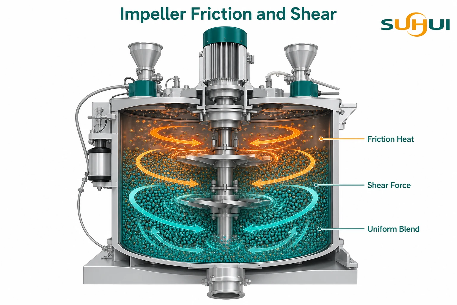 High speed mixer impeller friction heat and shear force for uniform plastic compound blending