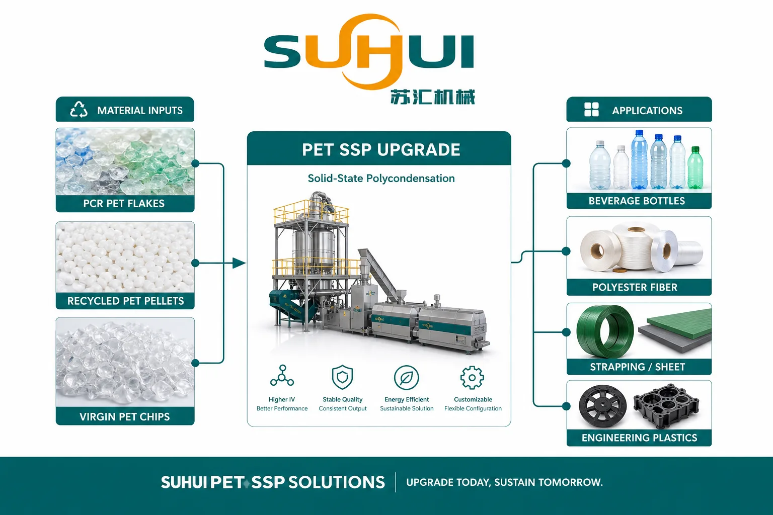 PET SSP system for PCR PET flakes and virgin PET chips used in food grade bottles polyester fiber and engineering plastics