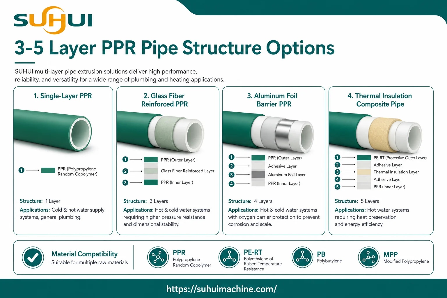 Three to five layer PPR pipe structure options including single layer PPR glass fiber reinforced PPR aluminum foil barrier PPR and thermal insulation composite pipe