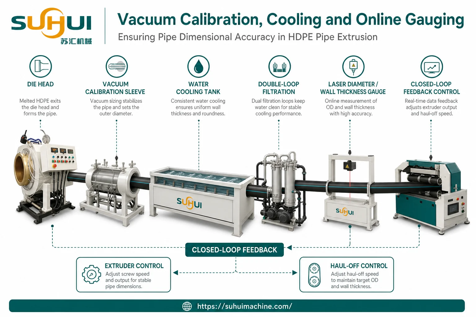 Vacuum calibration cooling and online gauging for HDPE pipe dimensional accuracy and closed loop feedback control