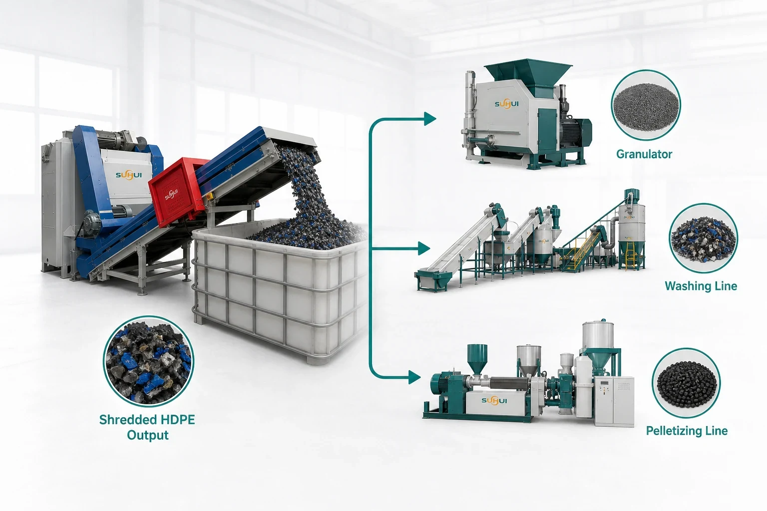 Downstream recycling options for shredded HDPE pipe output including granulator washing line and pelletizing line