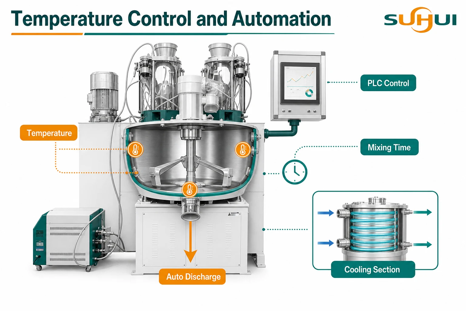 High speed mixer temperature control mixing time auto discharge and PLC control automation