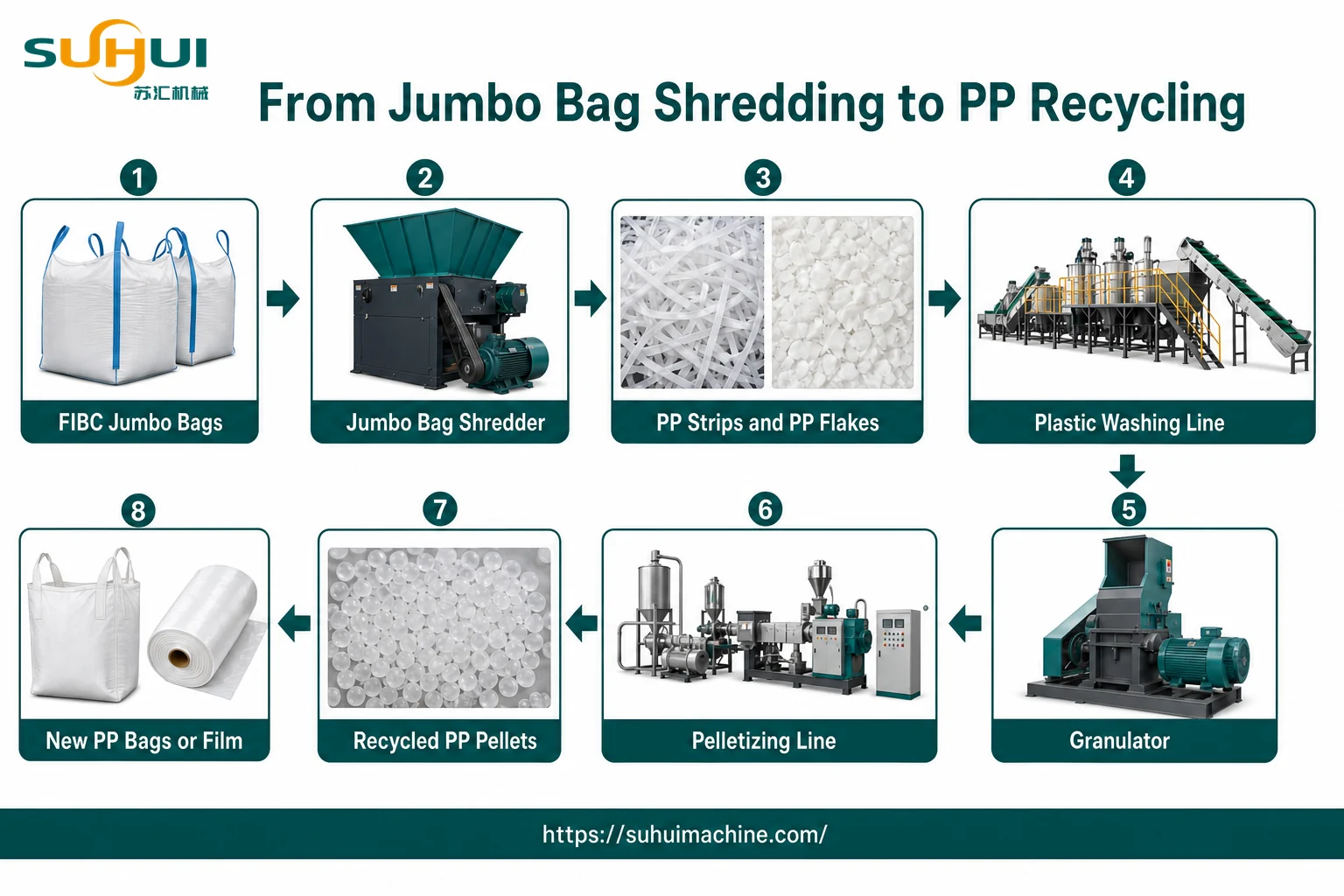 Jumbo bag shredding to PP recycling flow from FIBC bags to PP strips flakes washing line granulator pelletizing line recycled PP pellets and new PP products