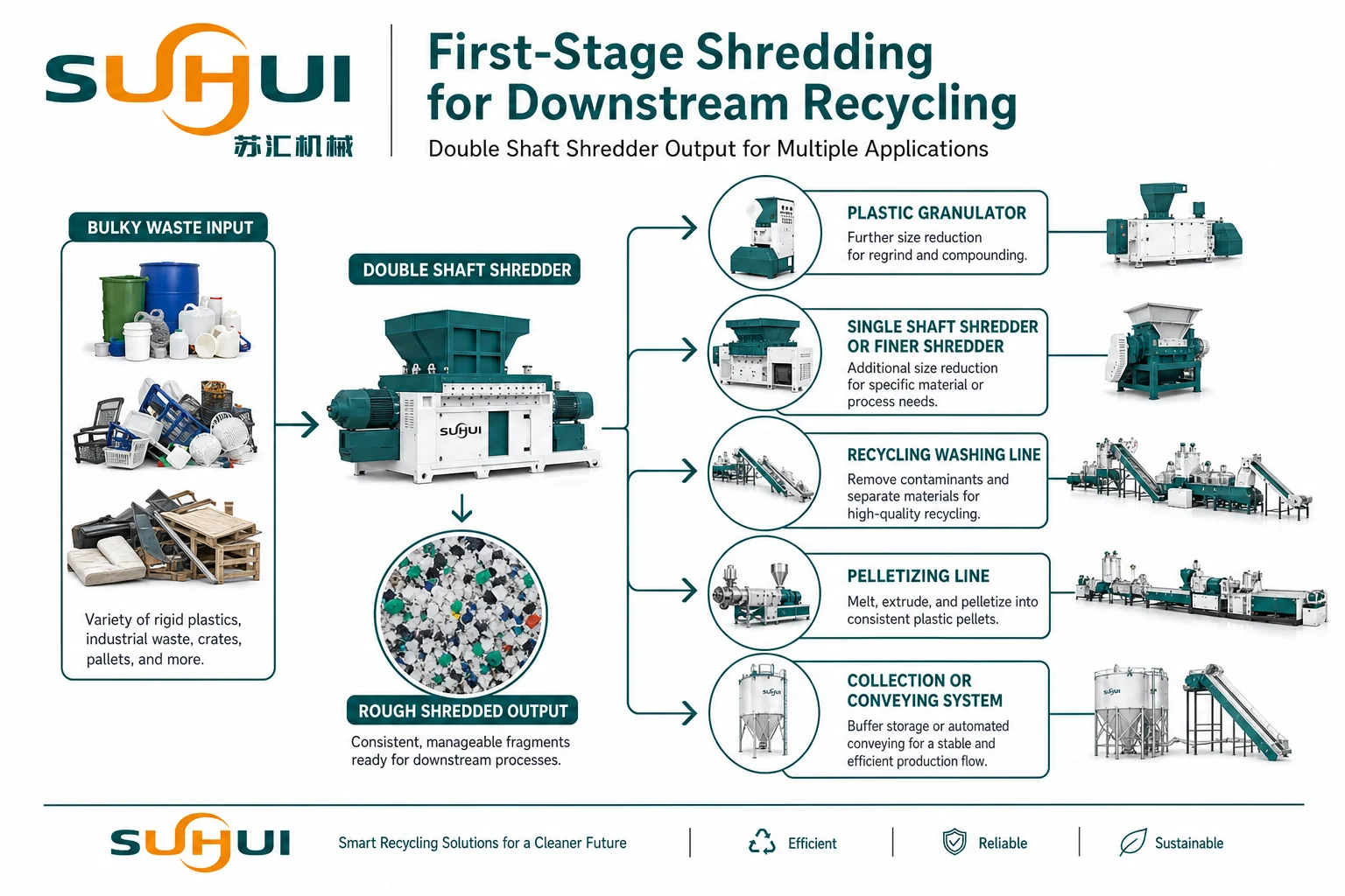 Downstream recycling applications for double shaft shredder output including granulator single shaft shredder washing line pelletizing line and conveying system