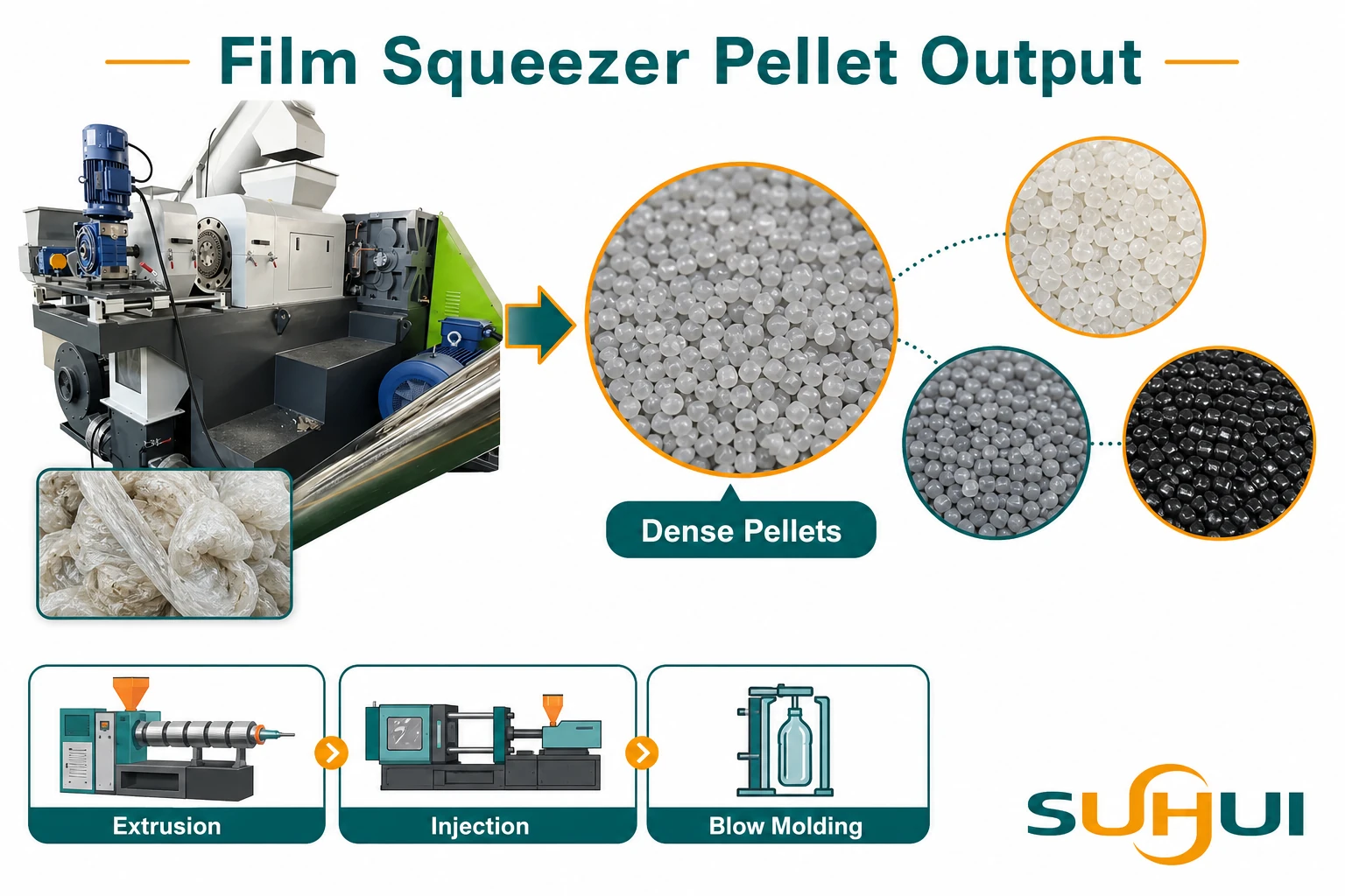 Film squeezer pellet output showing dense pellets for extrusion injection and blow molding