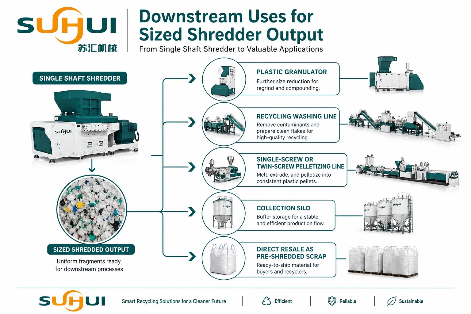 Downstream uses for single shaft shredder output including granulator washing line pelletizing line collection silo and pre-shredded scrap