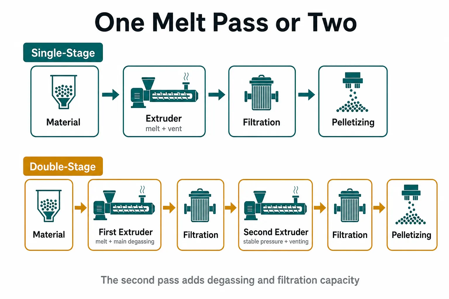 Single stage and double stage plastic recycling pelletizing process flows from feeding to pelletizing
