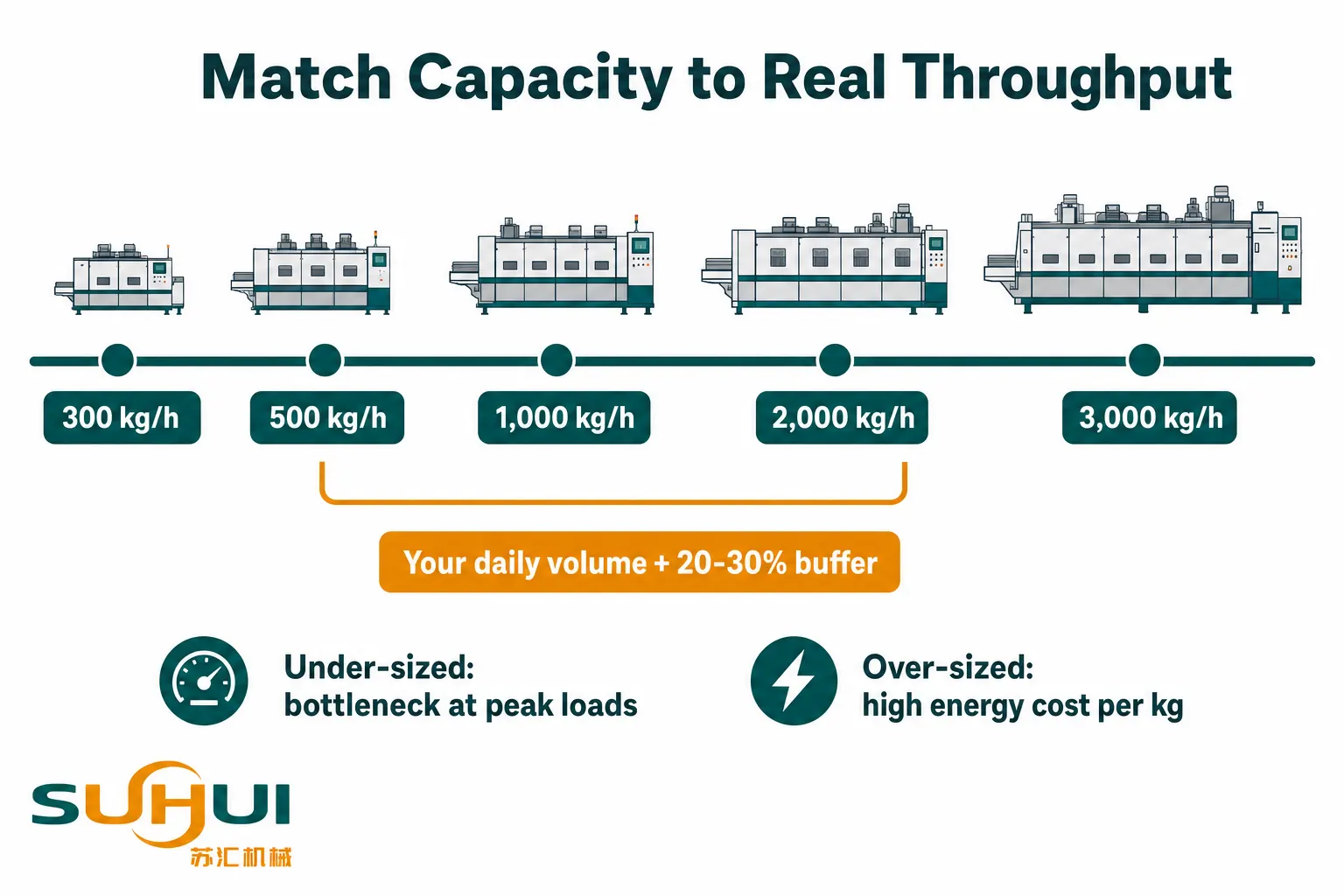 Film washing line capacity sizing chart from 300 to 3000 kg per hour with daily volume buffer guidance