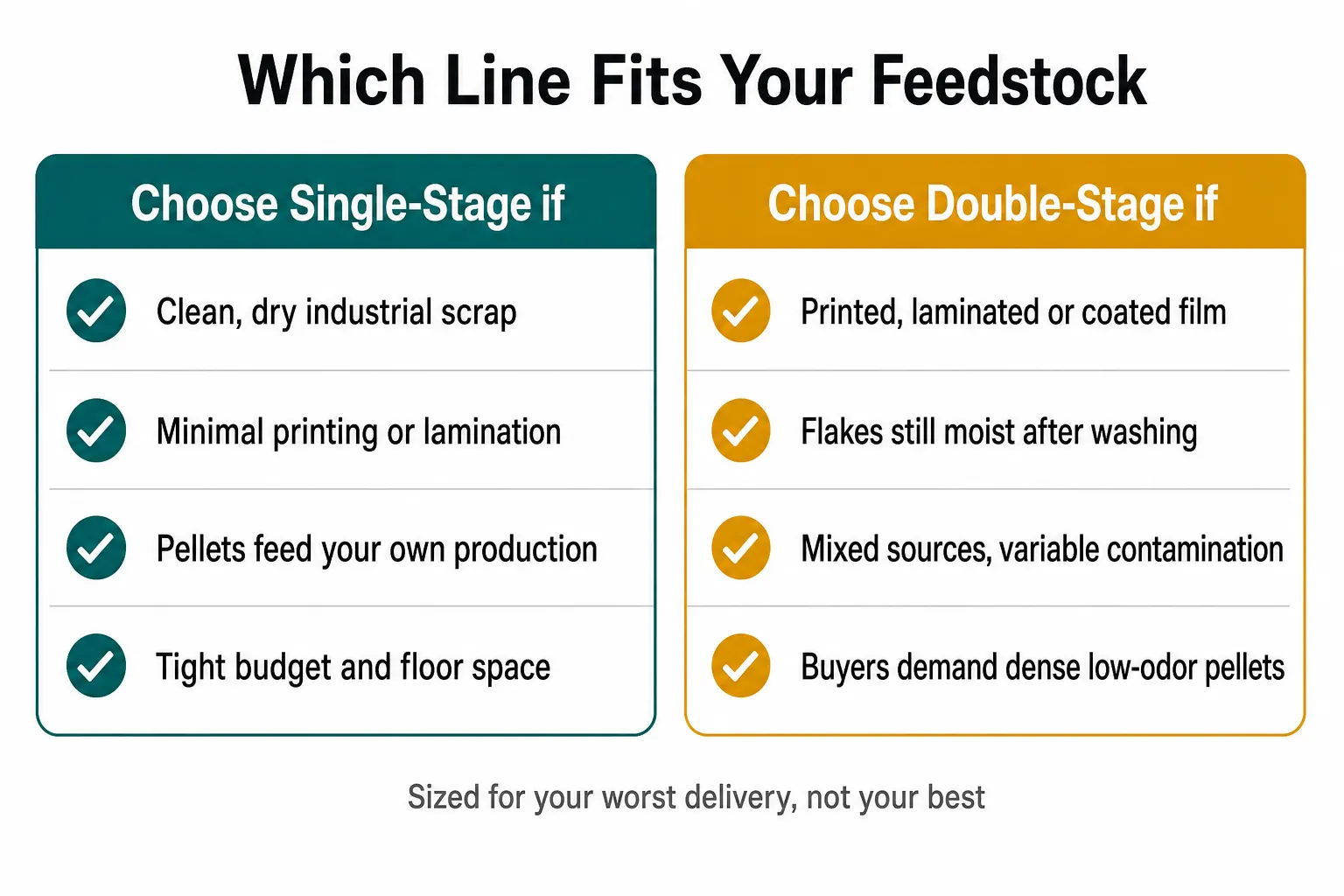 Decision guide comparing when to choose a single stage pelletizing line and when to choose a double stage line