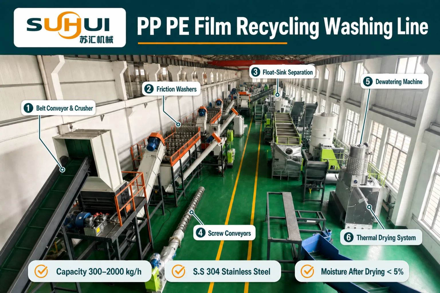 PP PE film recycling washing line in SUHUI workshop with numbered components belt conveyor crusher friction washers float sink separation screw conveyors dewatering machine and thermal drying system