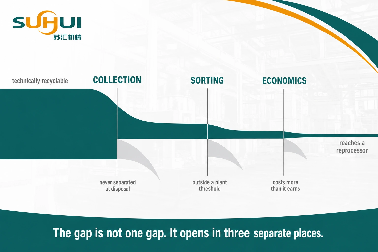 How much recycling actually gets recycled shown as the gap between theoretically recyclable material and material that reaches a reprocessor