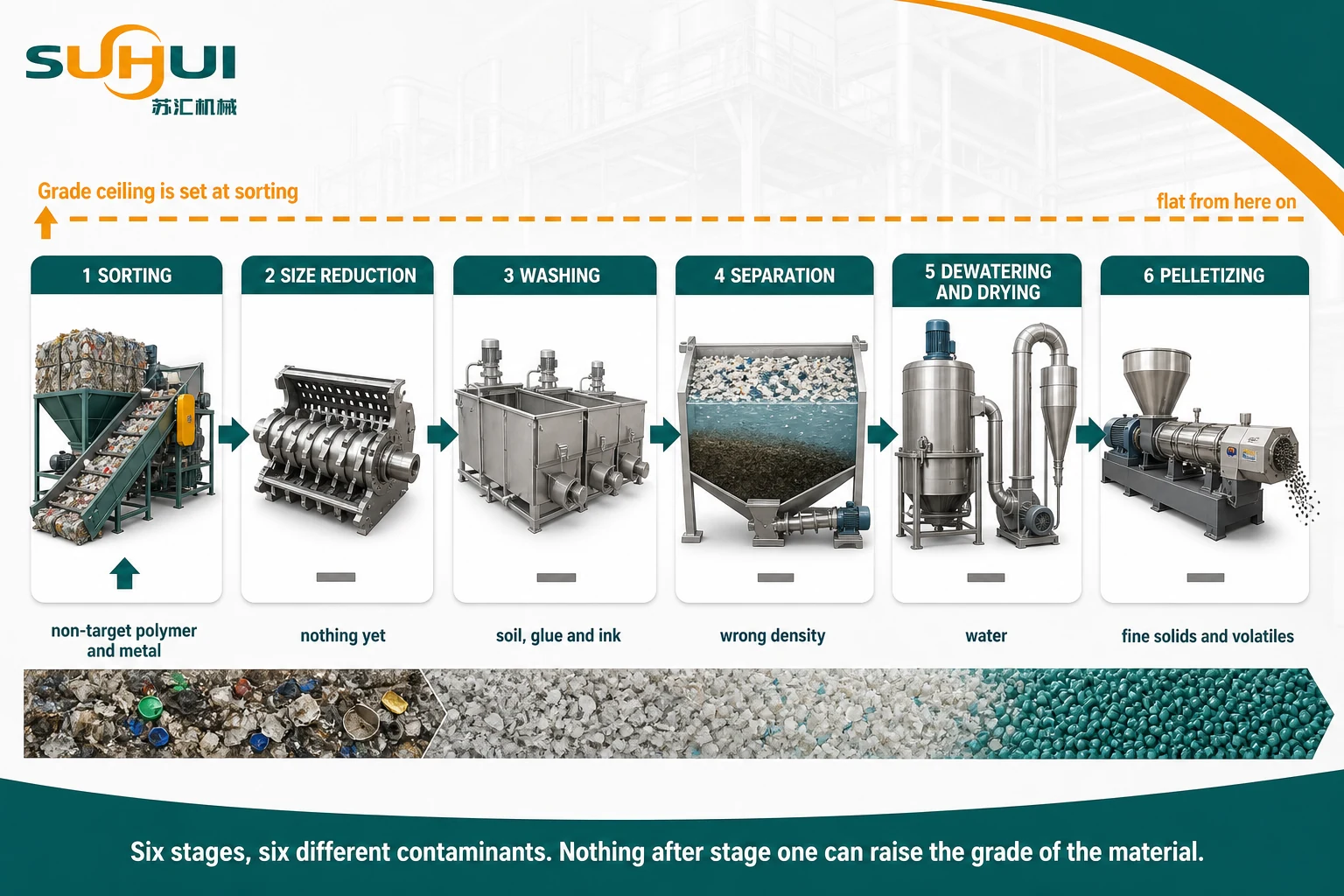 Mechanical recycling six stage line map from sorting and size reduction through washing separation dewatering drying and pelletizing
