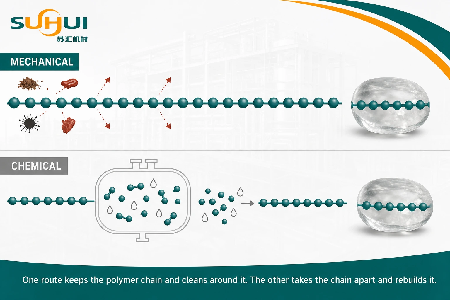 Mechanical versus chemical recycling compared at the polymer chain level with the chain kept intact on one route and broken back to monomers or feedstock oil on the other
