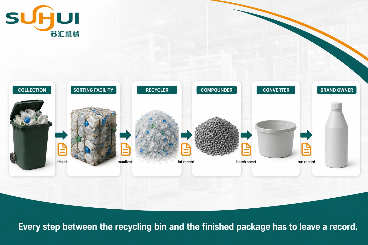 PCR plastic supply chain from household collection through sorting washing and pelletizing to a brand owner buying recycled content