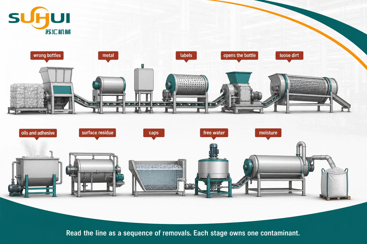 Recycle plastic bottles on an industrial washing line from baled bottles through sorting crushing hot washing and density separation to dried flake