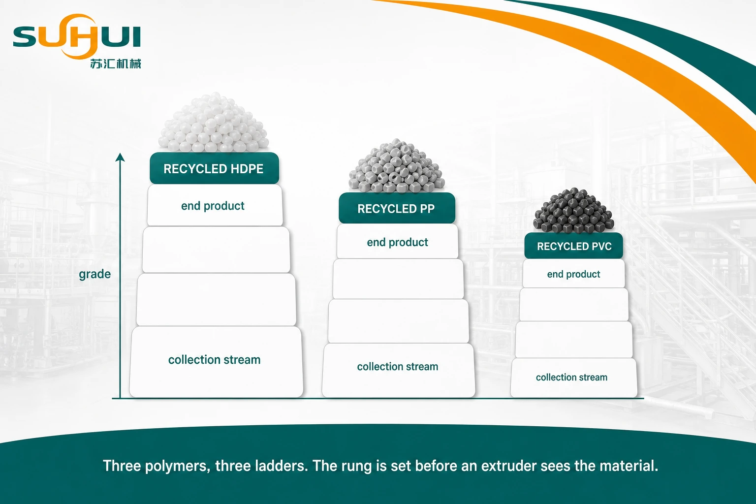 Recycled HDPE PP and PVC shown as three separate grade ladders with the collection stream at the bottom and the end product at the top of each
