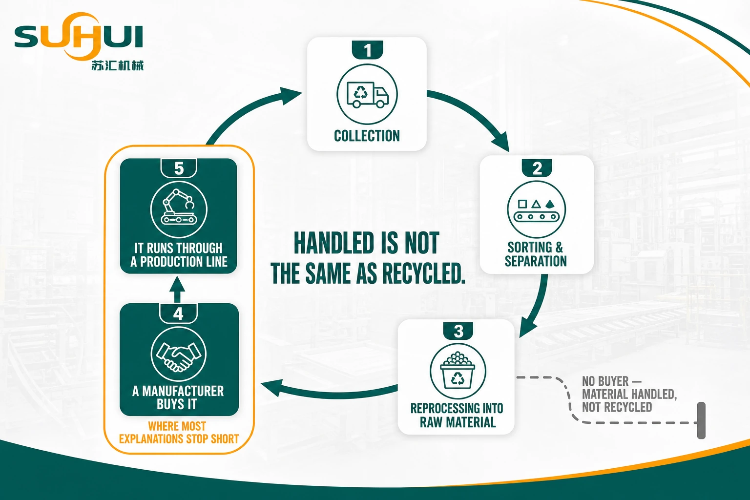 What is recycling shown as a material destination loop from plastic waste through washing and pelletizing back into pipe and profile extrusion