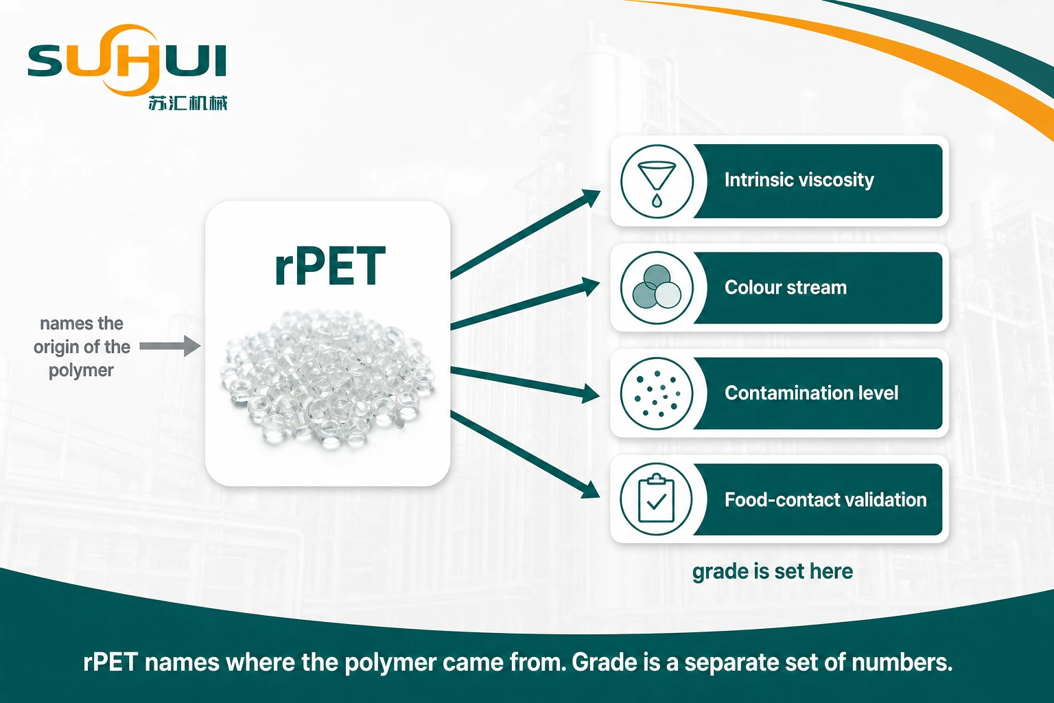 What rPET is shown as a graded recycled PET resin defined by intrinsic viscosity colour stream and food contact status rather than by origin alone