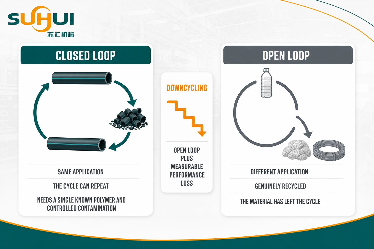 Closed loop recycling versus open loop recycling comparison showing material returning to the same application or moving to a lower grade product